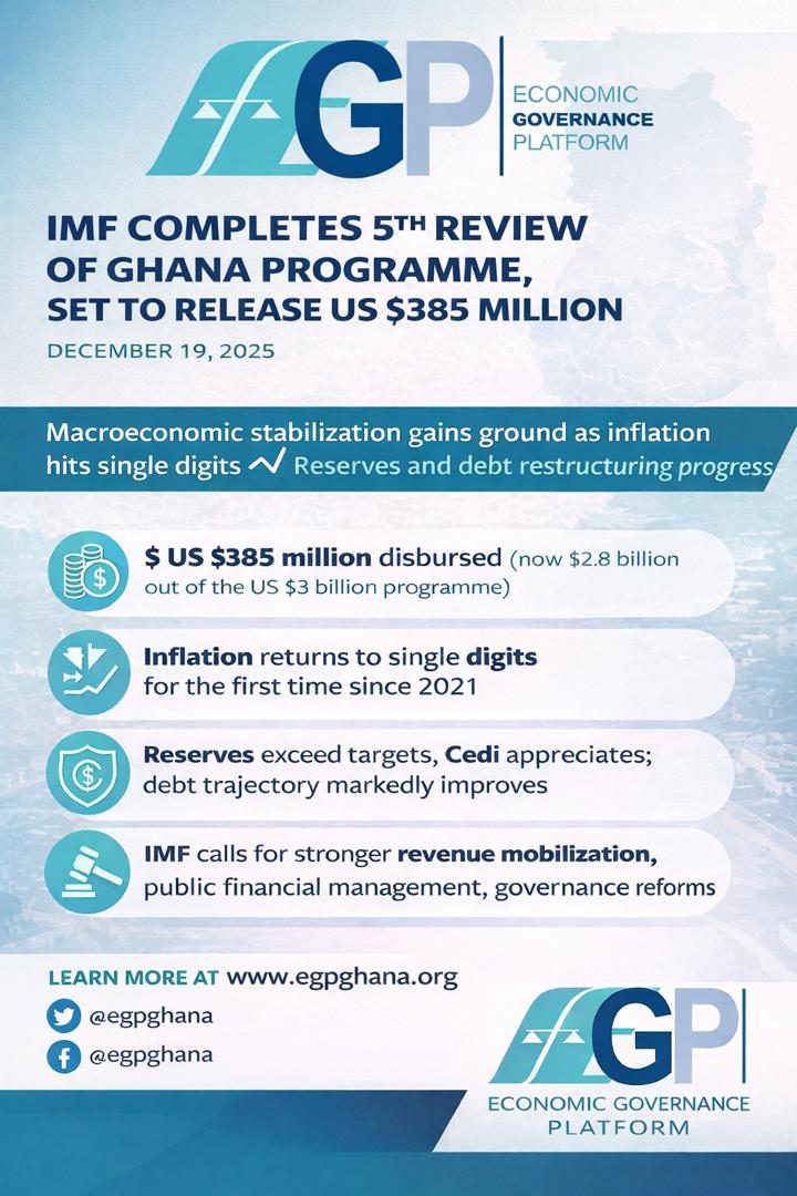IMF Approves Fifth Review of Ghana Programme, Set to Release US$385 Million