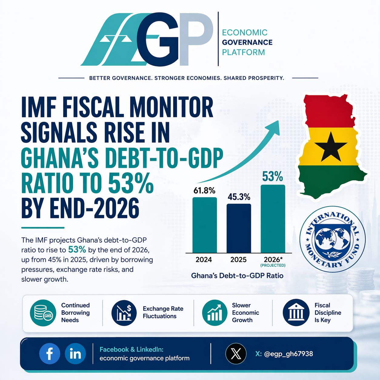 𝐈𝐌𝐅 𝐅𝐢𝐬𝐜𝐚𝐥 𝐌𝐨𝐧𝐢𝐭𝐨𝐫 𝐒𝐢𝐠𝐧𝐚𝐥𝐬 𝐑𝐢𝐬𝐞 𝐢𝐧 𝐆𝐡𝐚𝐧𝐚’𝐬 𝐃𝐞𝐛𝐭-𝐭𝐨-𝐆𝐃𝐏 𝐑𝐚𝐭𝐢𝐨 𝐭𝐨 𝟓𝟑% 𝐛𝐲 𝐄𝐧𝐝-𝟐𝟎𝟐𝟔