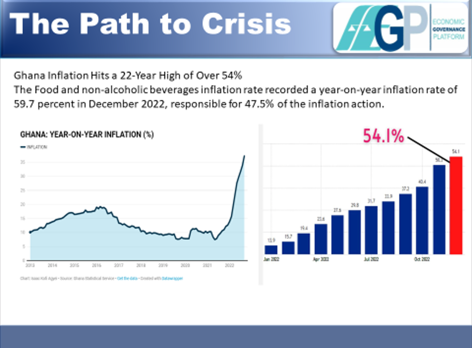 Ghana Inflation Chart